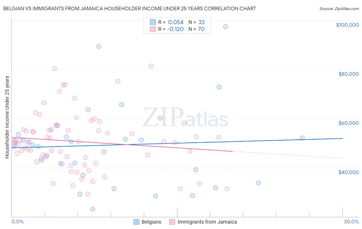 Belgian vs Immigrants from Jamaica Householder Income Under 25 years