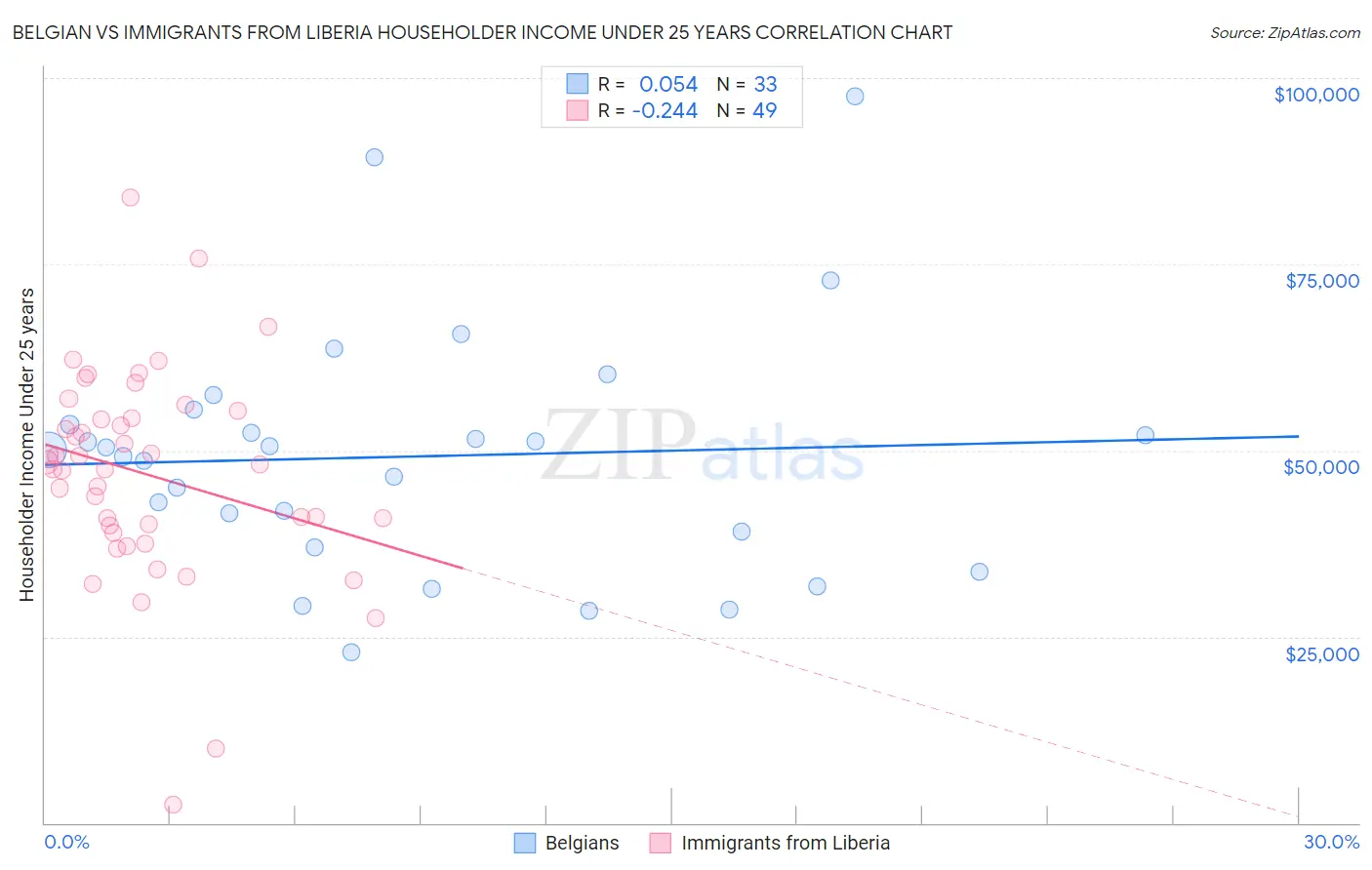 Belgian vs Immigrants from Liberia Householder Income Under 25 years