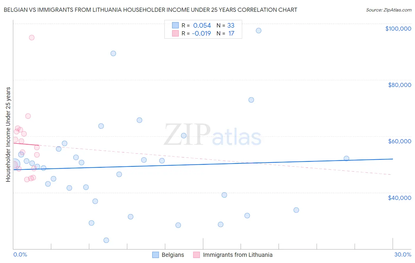 Belgian vs Immigrants from Lithuania Householder Income Under 25 years
