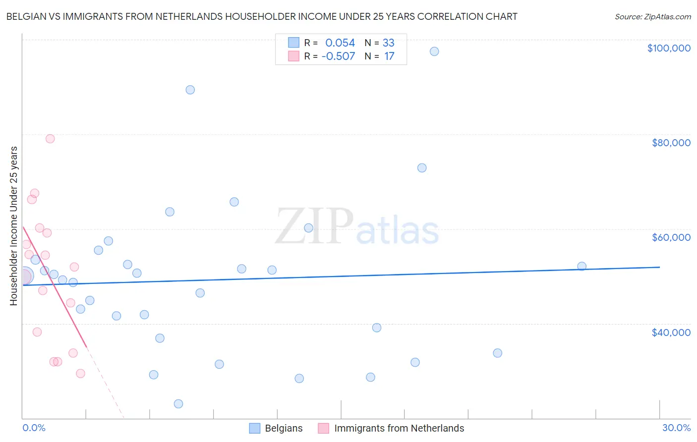 Belgian vs Immigrants from Netherlands Householder Income Under 25 years