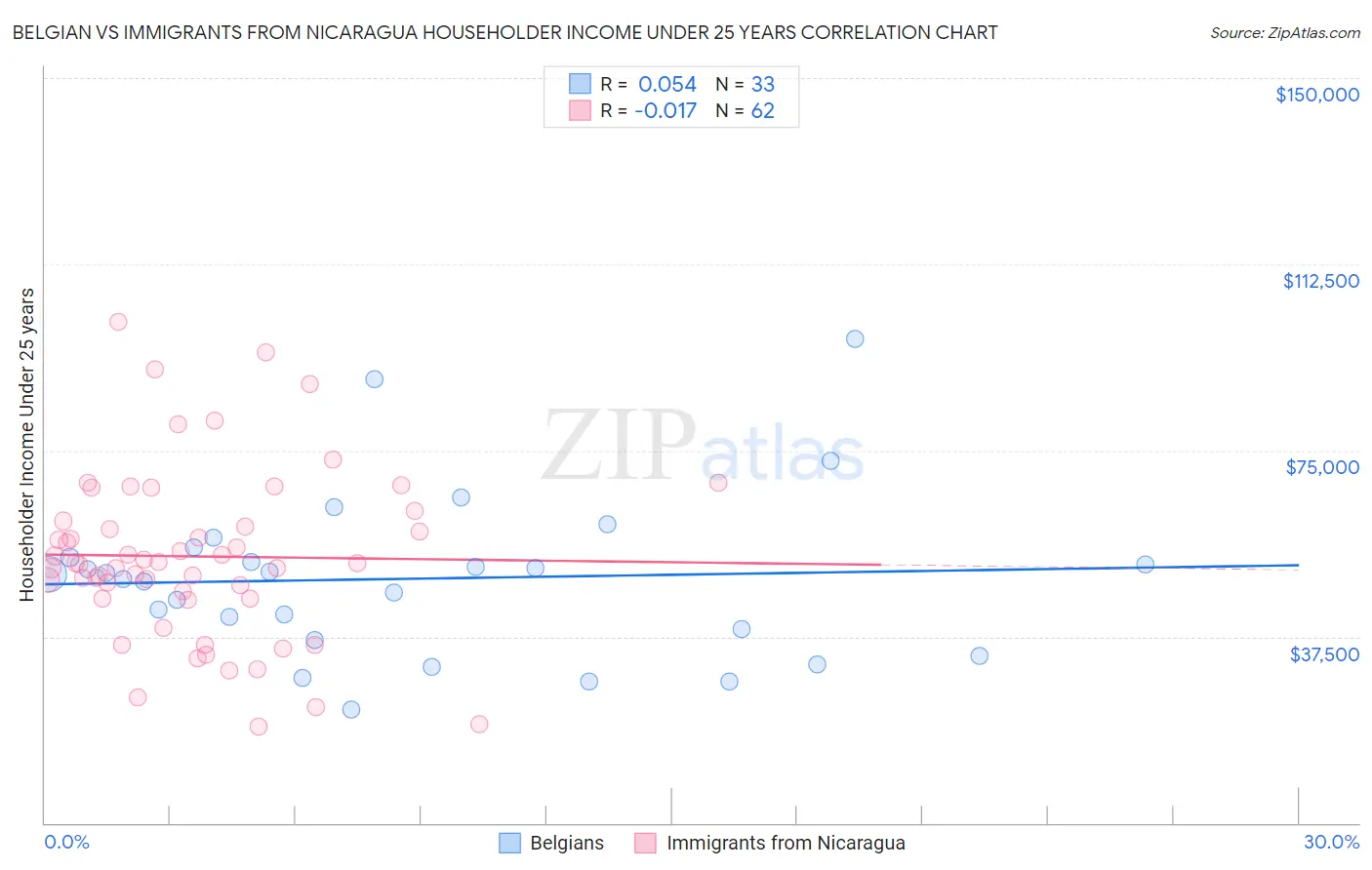 Belgian vs Immigrants from Nicaragua Householder Income Under 25 years