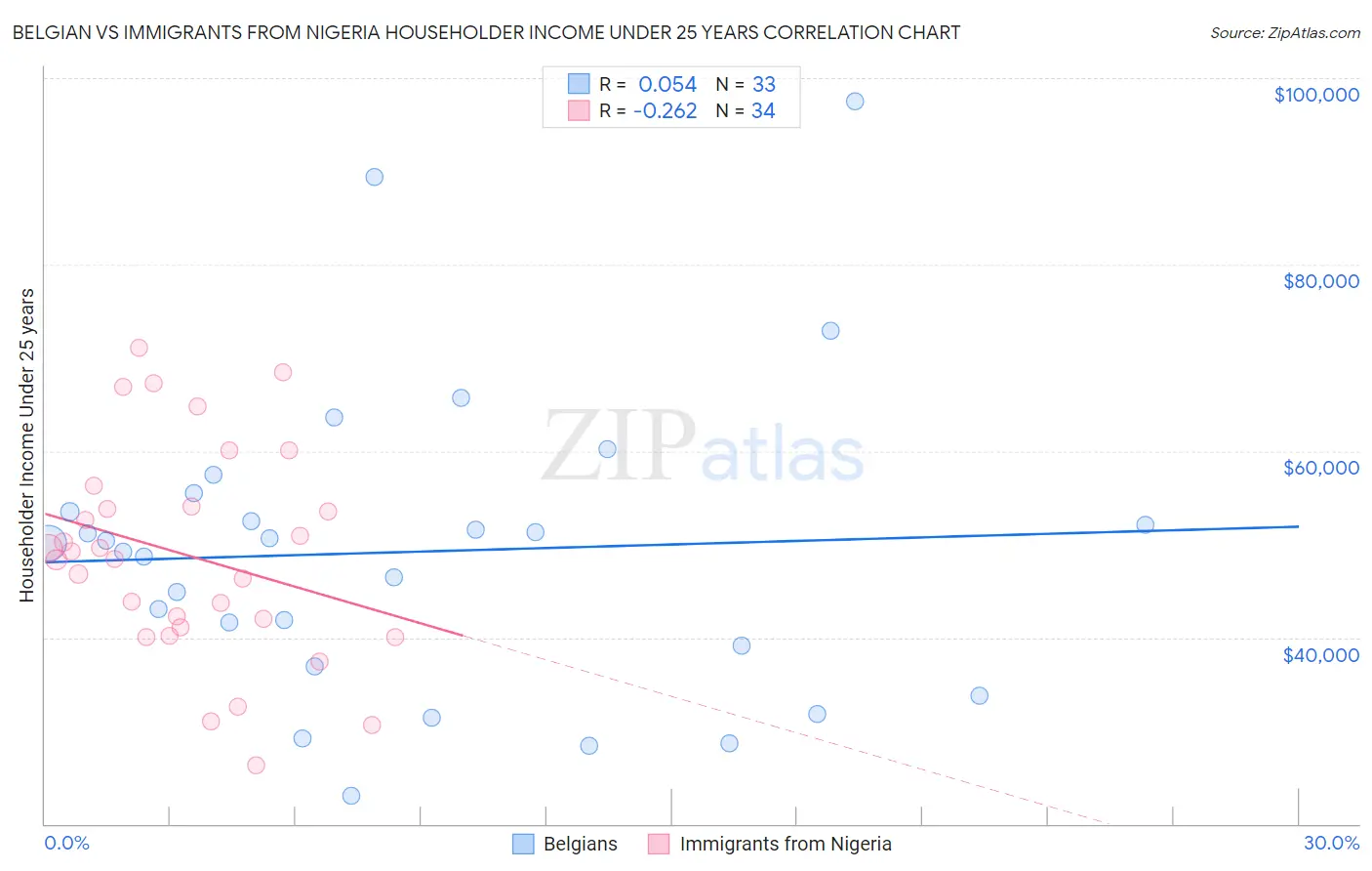 Belgian vs Immigrants from Nigeria Householder Income Under 25 years