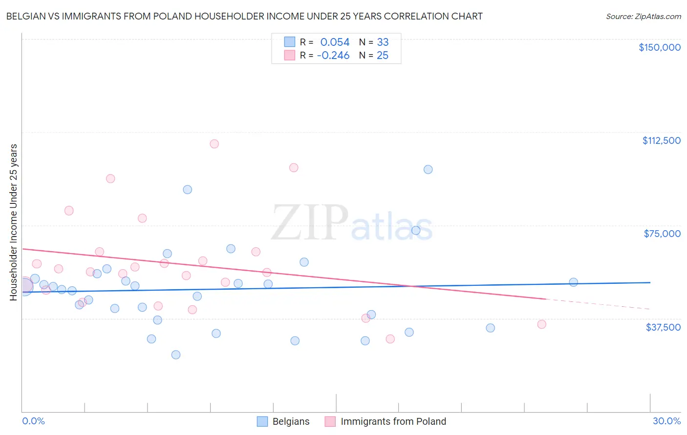 Belgian vs Immigrants from Poland Householder Income Under 25 years