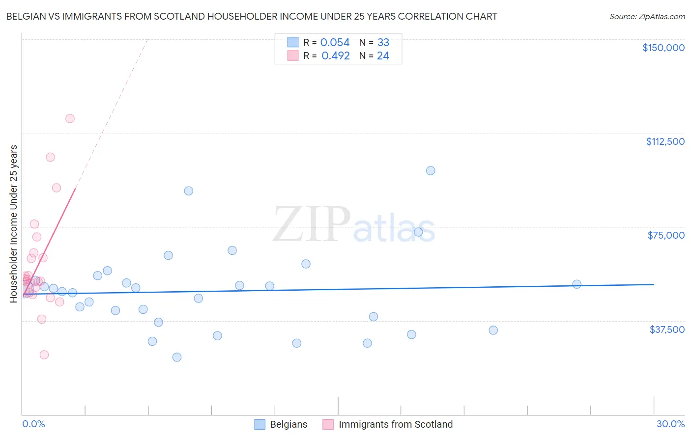 Belgian vs Immigrants from Scotland Householder Income Under 25 years