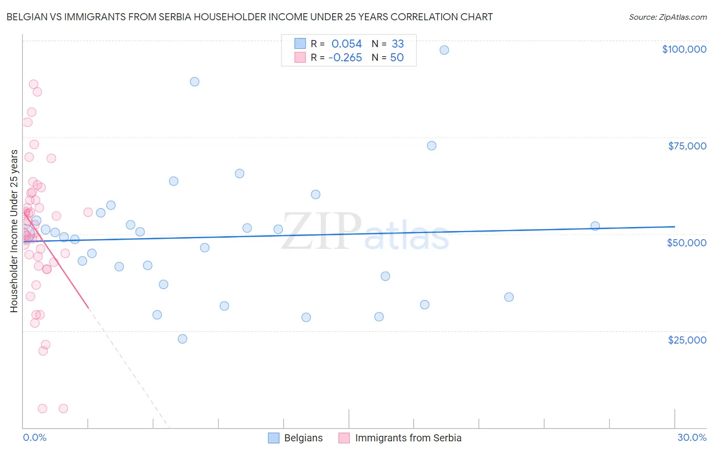 Belgian vs Immigrants from Serbia Householder Income Under 25 years