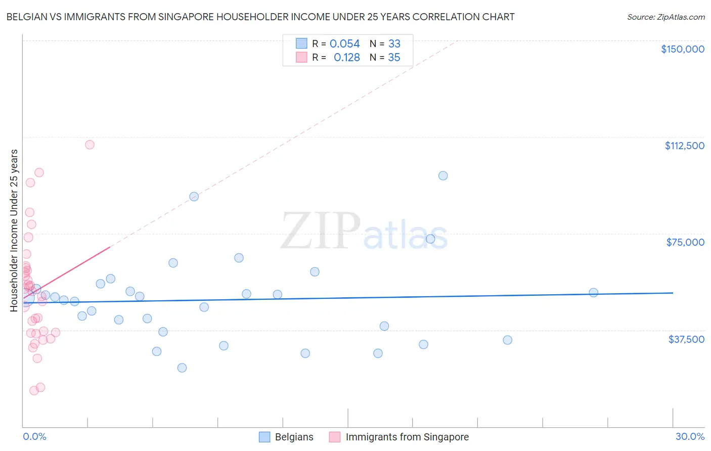 Belgian vs Immigrants from Singapore Householder Income Under 25 years