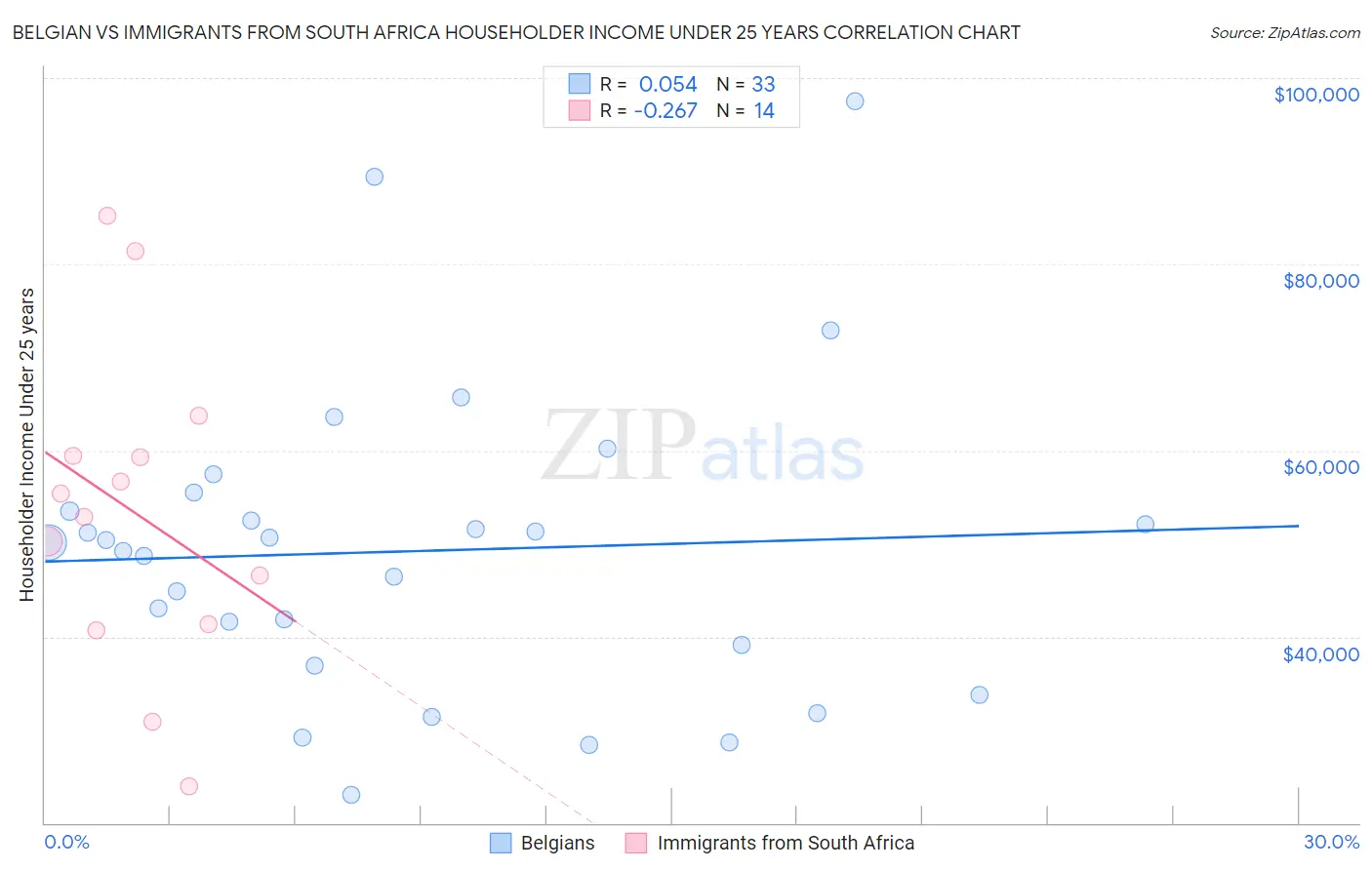 Belgian vs Immigrants from South Africa Householder Income Under 25 years