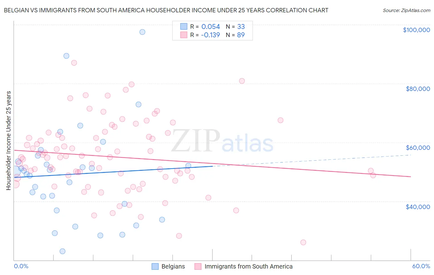 Belgian vs Immigrants from South America Householder Income Under 25 years