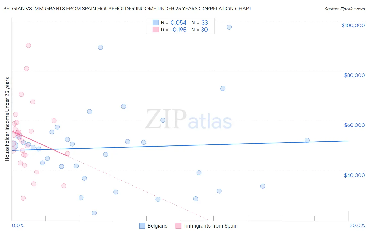 Belgian vs Immigrants from Spain Householder Income Under 25 years
