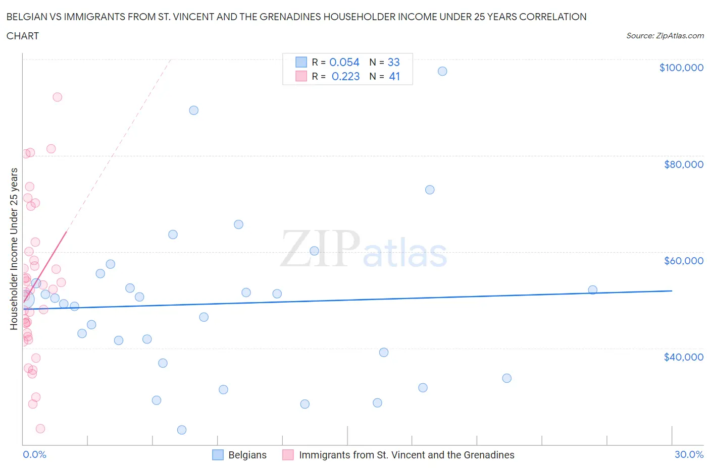 Belgian vs Immigrants from St. Vincent and the Grenadines Householder Income Under 25 years