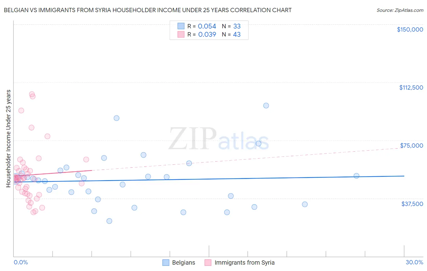 Belgian vs Immigrants from Syria Householder Income Under 25 years