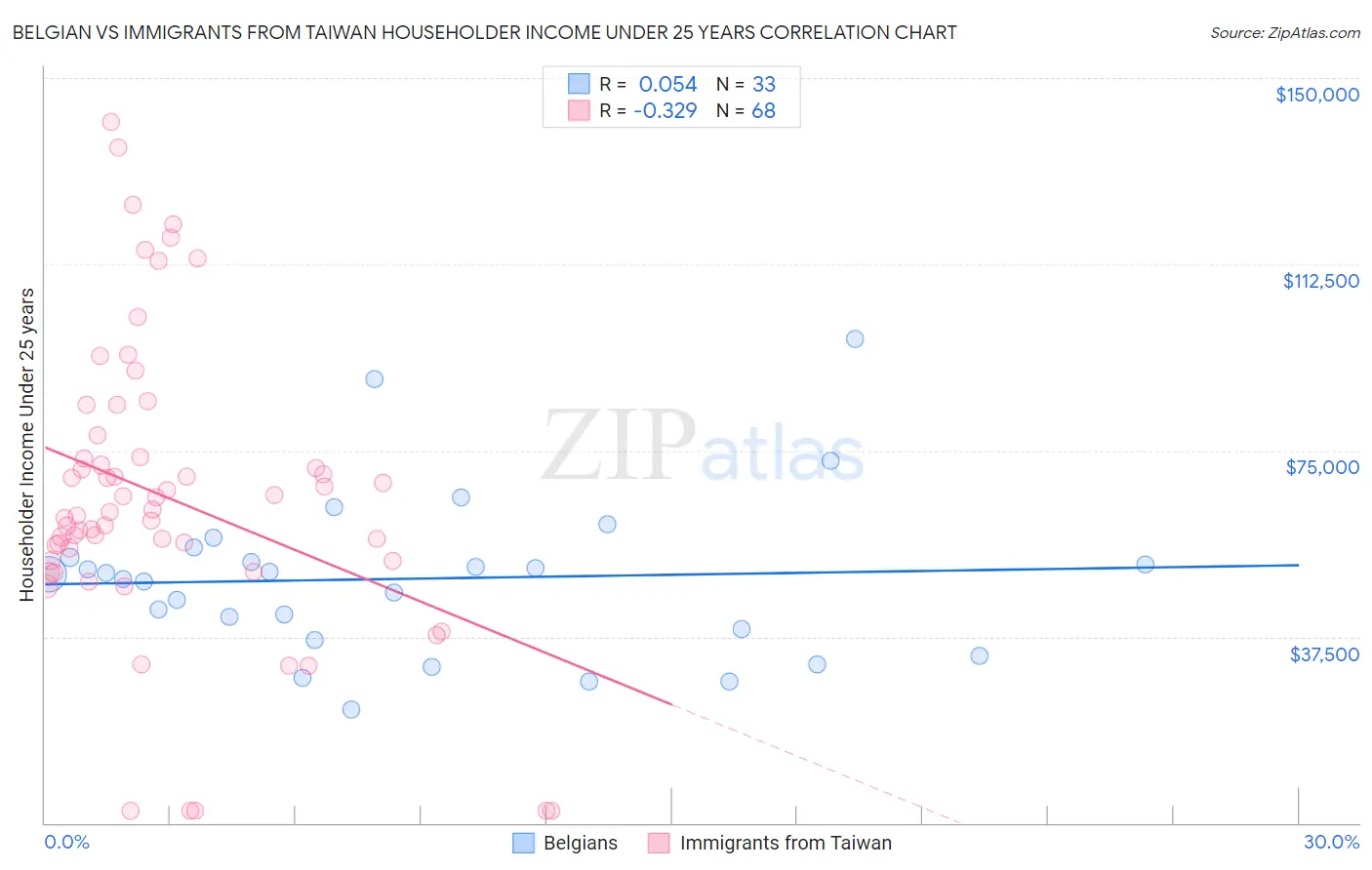 Belgian vs Immigrants from Taiwan Householder Income Under 25 years