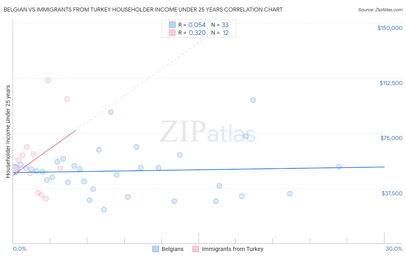 Belgian vs Immigrants from Turkey Householder Income Under 25 years