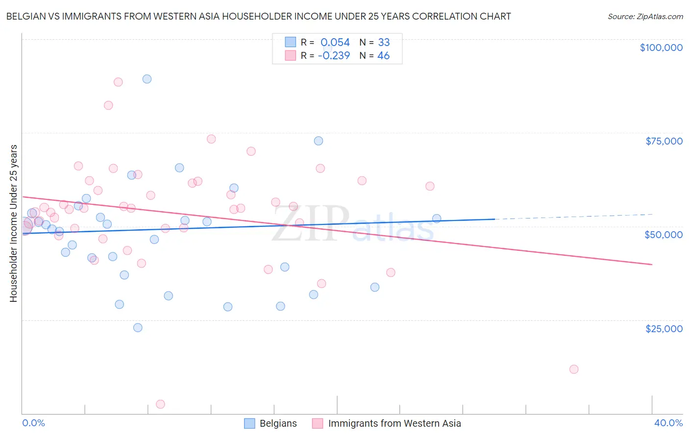 Belgian vs Immigrants from Western Asia Householder Income Under 25 years