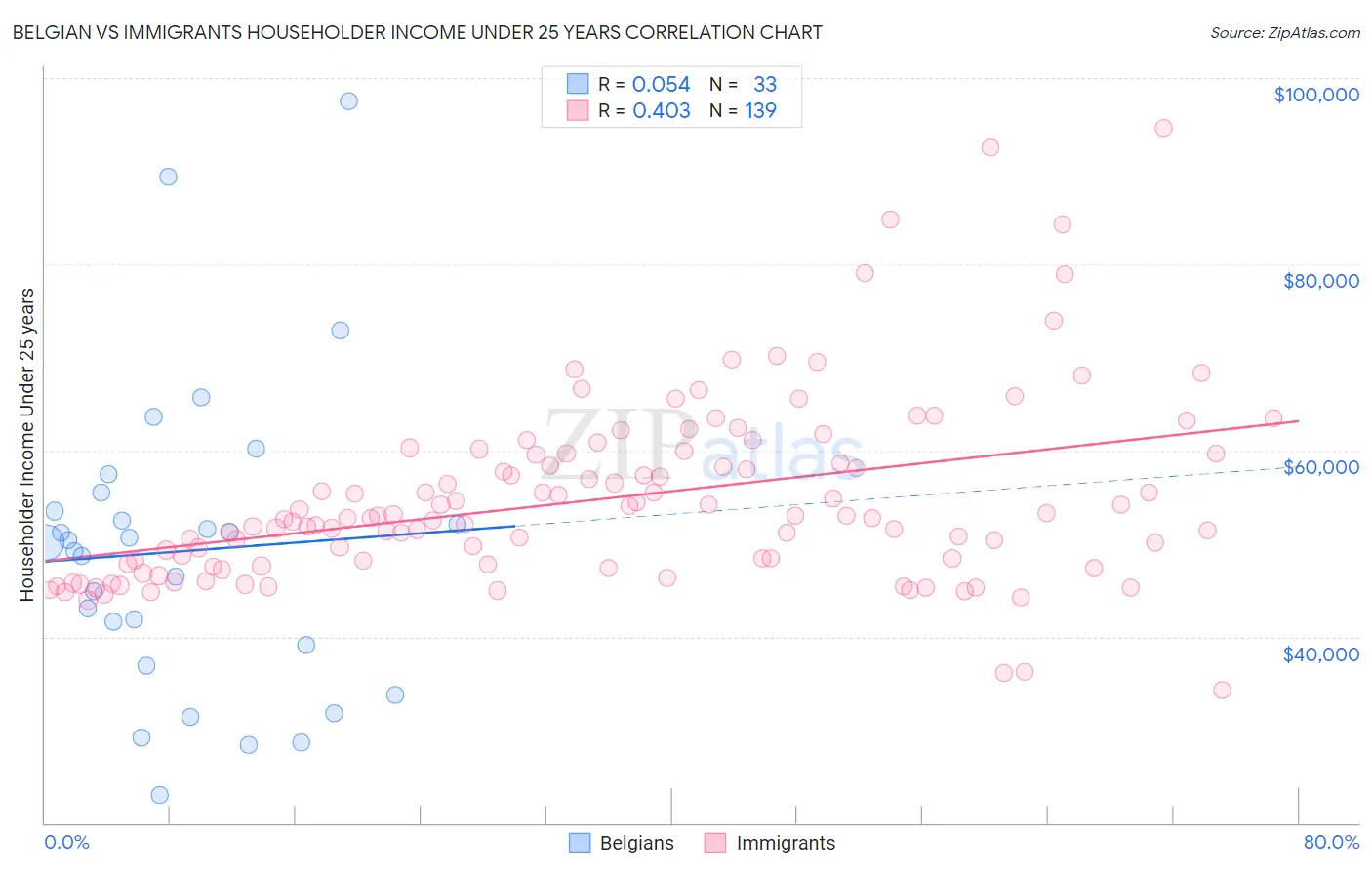 Belgian vs Immigrants Householder Income Under 25 years