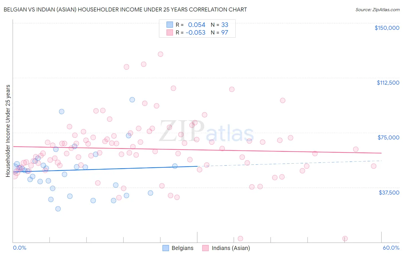 Belgian vs Indian (Asian) Householder Income Under 25 years
