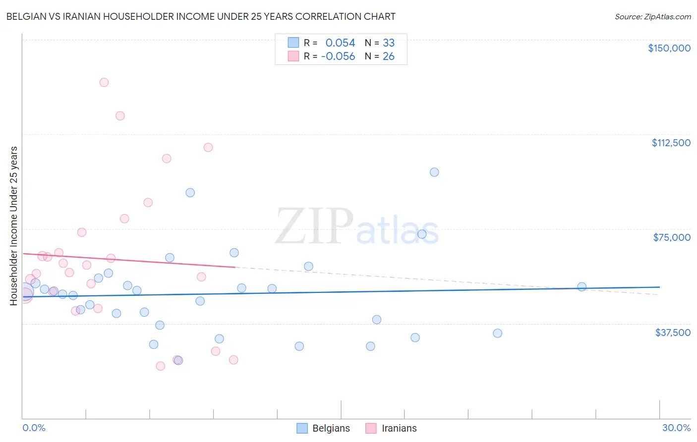 Belgian vs Iranian Householder Income Under 25 years