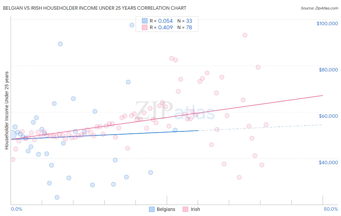 Belgian vs Irish Householder Income Under 25 years