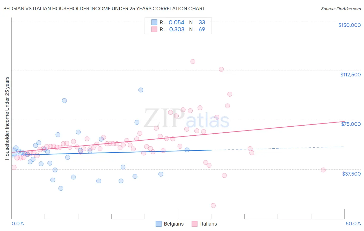 Belgian vs Italian Householder Income Under 25 years