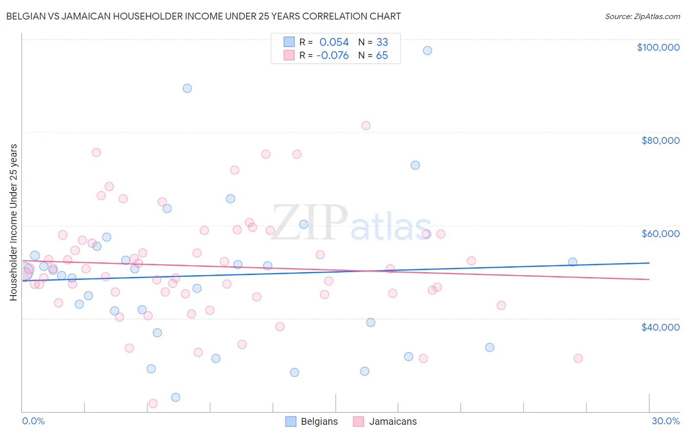 Belgian vs Jamaican Householder Income Under 25 years