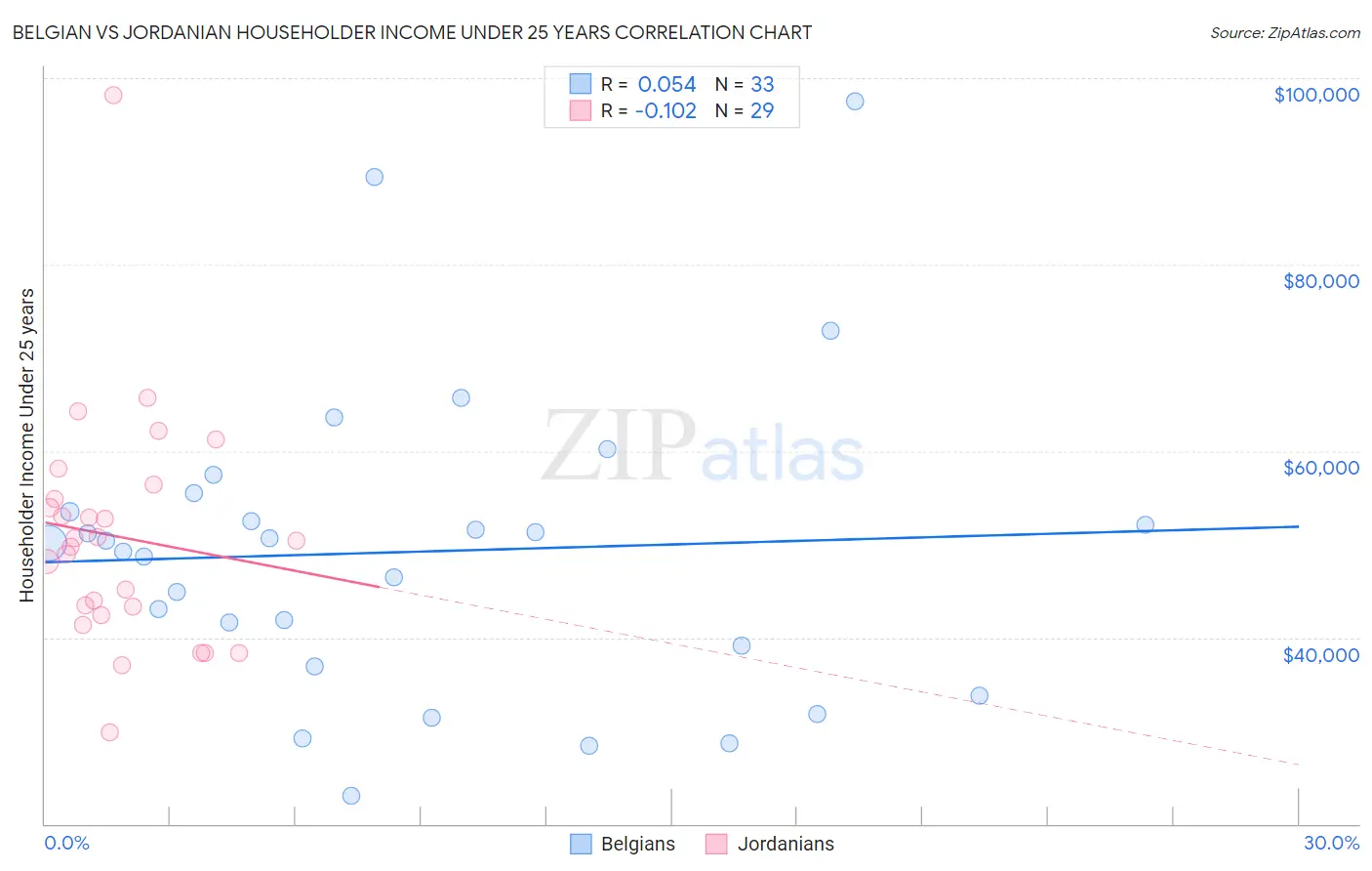 Belgian vs Jordanian Householder Income Under 25 years