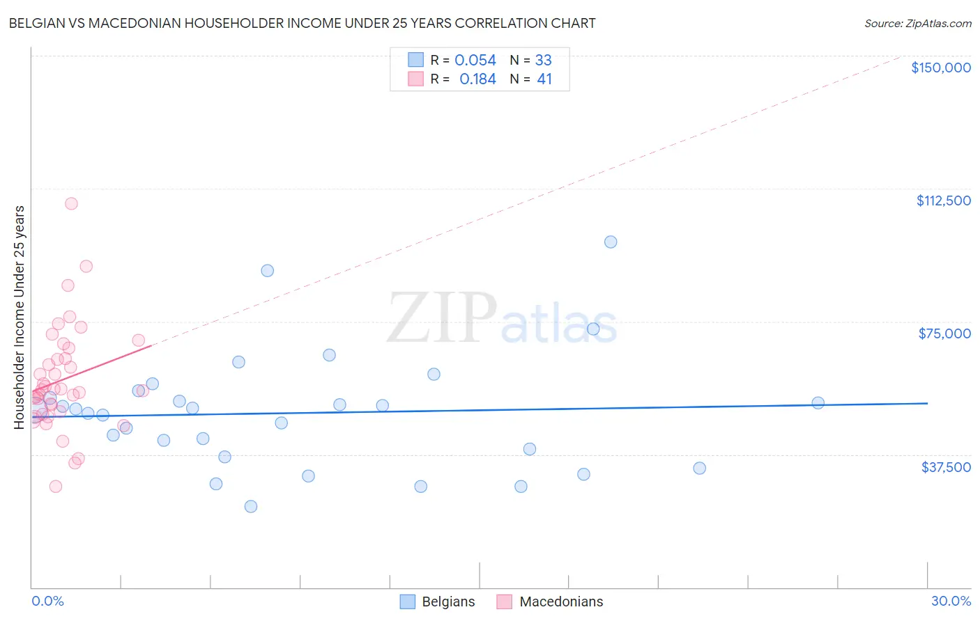 Belgian vs Macedonian Householder Income Under 25 years