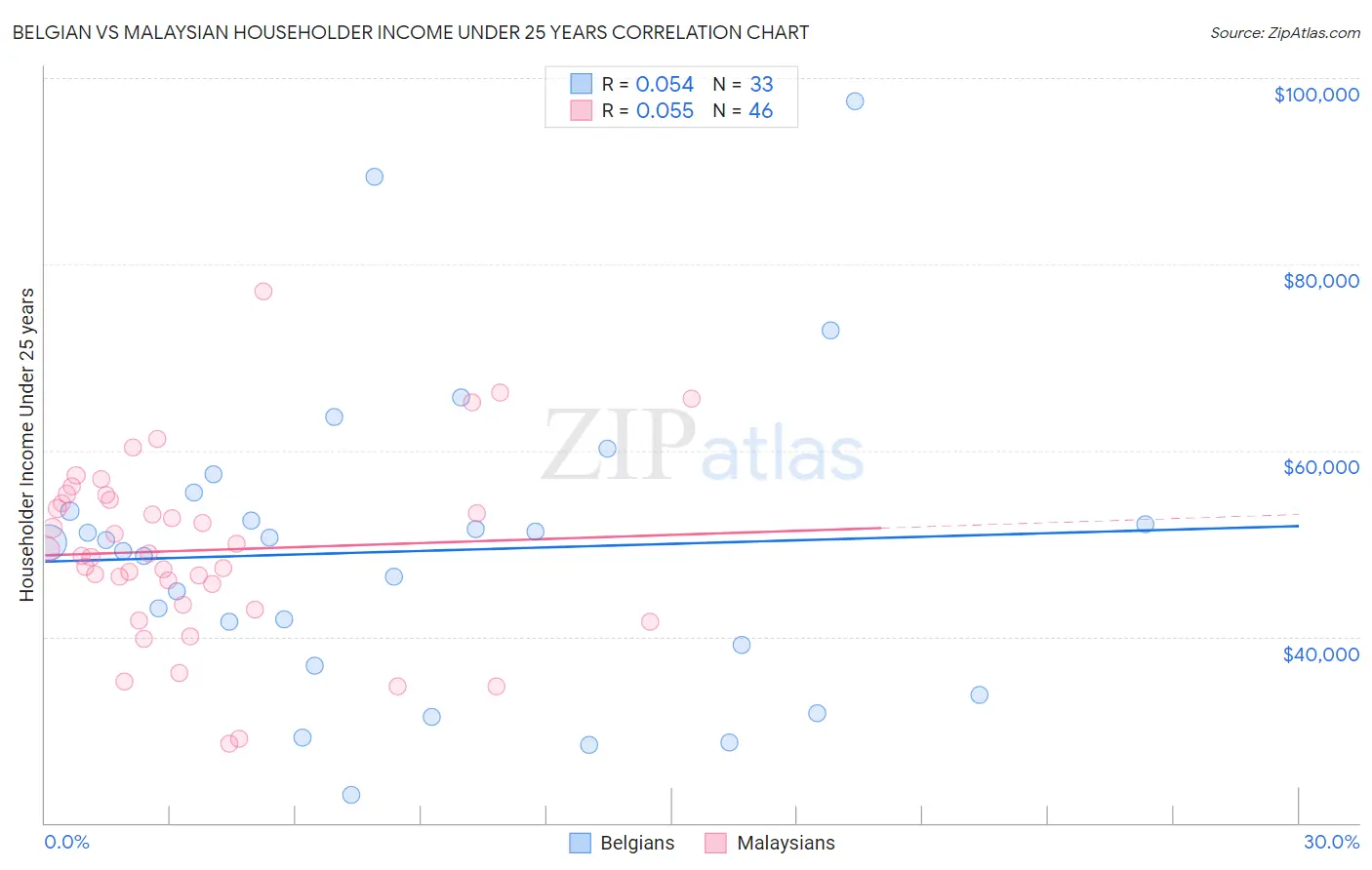 Belgian vs Malaysian Householder Income Under 25 years