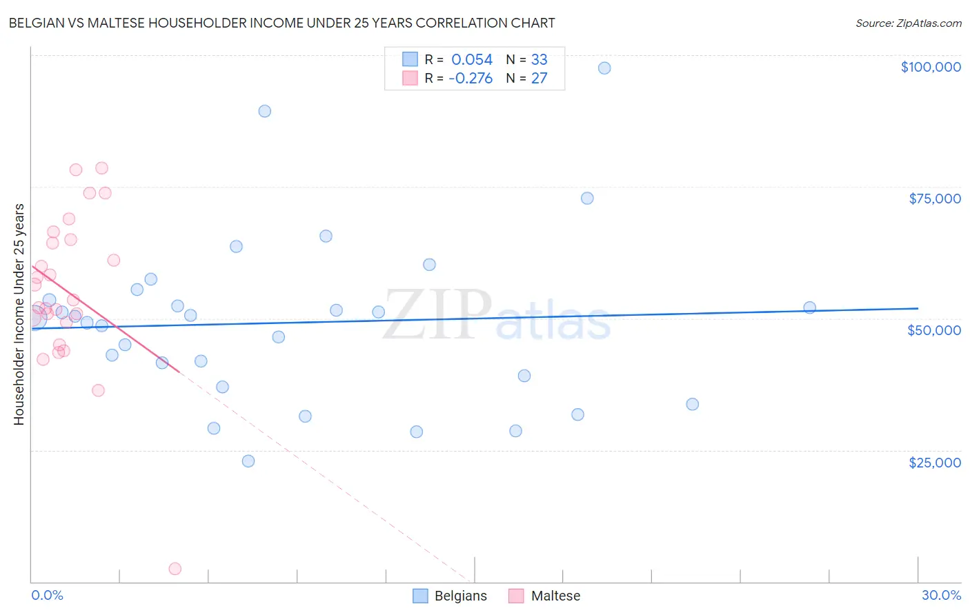 Belgian vs Maltese Householder Income Under 25 years