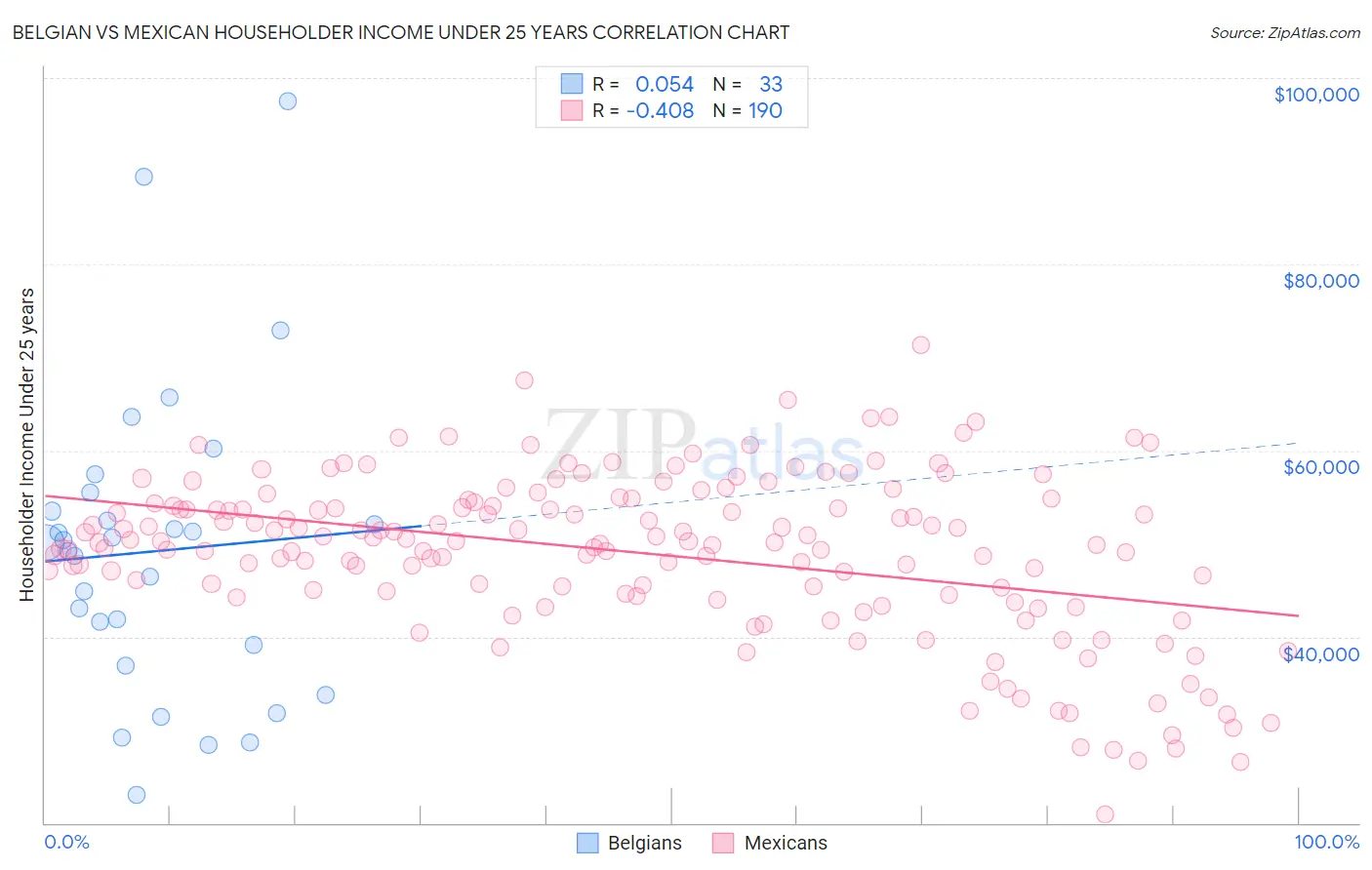 Belgian vs Mexican Householder Income Under 25 years