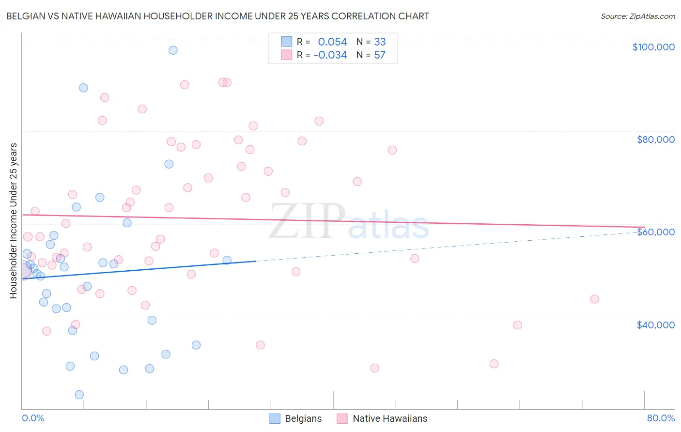 Belgian vs Native Hawaiian Householder Income Under 25 years