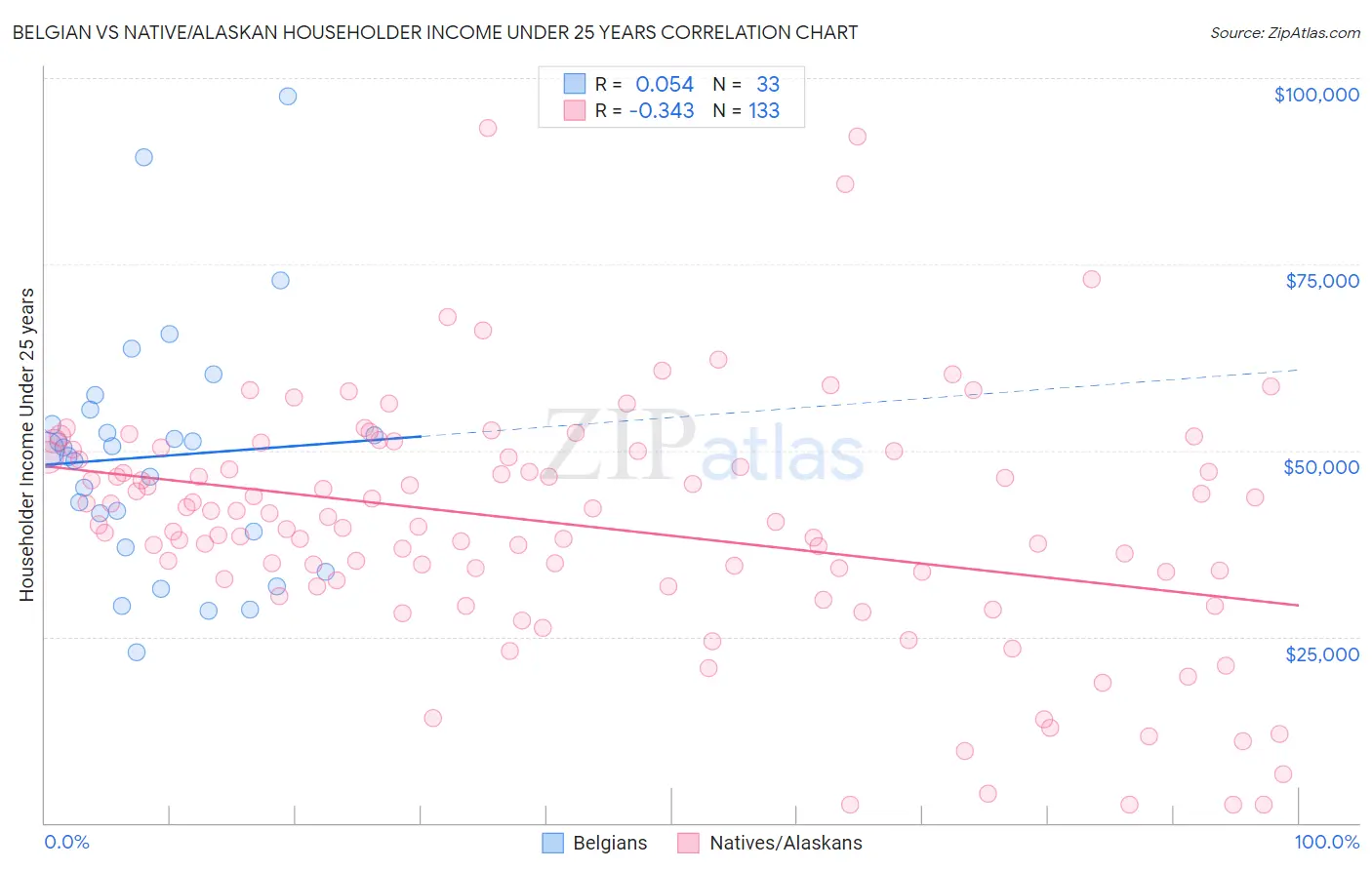 Belgian vs Native/Alaskan Householder Income Under 25 years