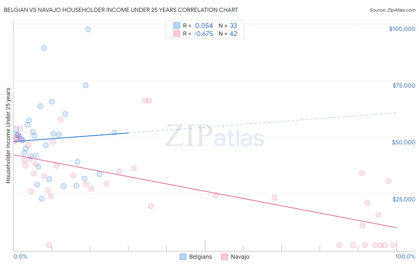 Belgian vs Navajo Householder Income Under 25 years