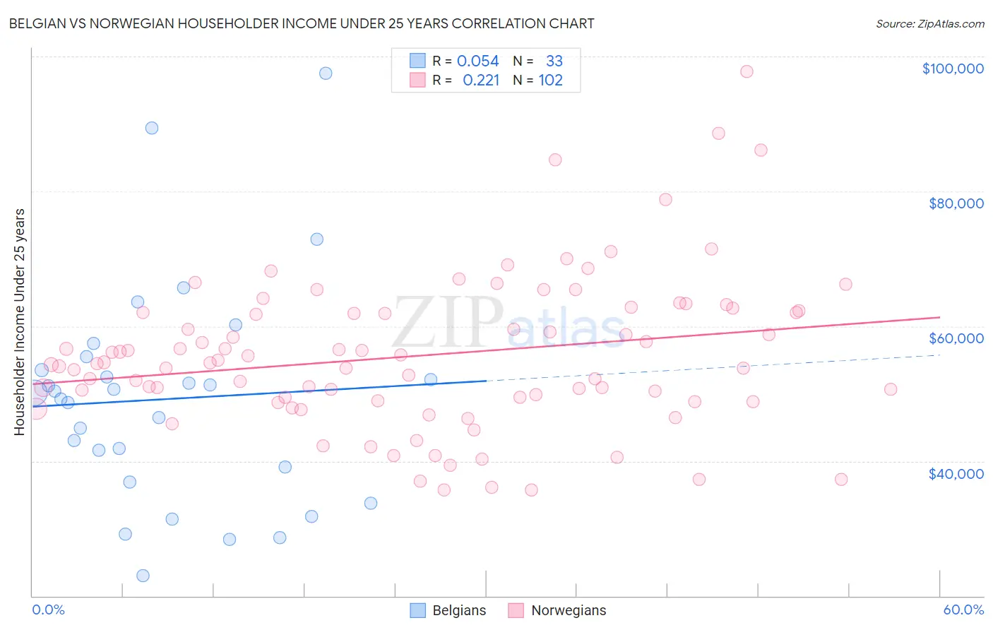 Belgian vs Norwegian Householder Income Under 25 years