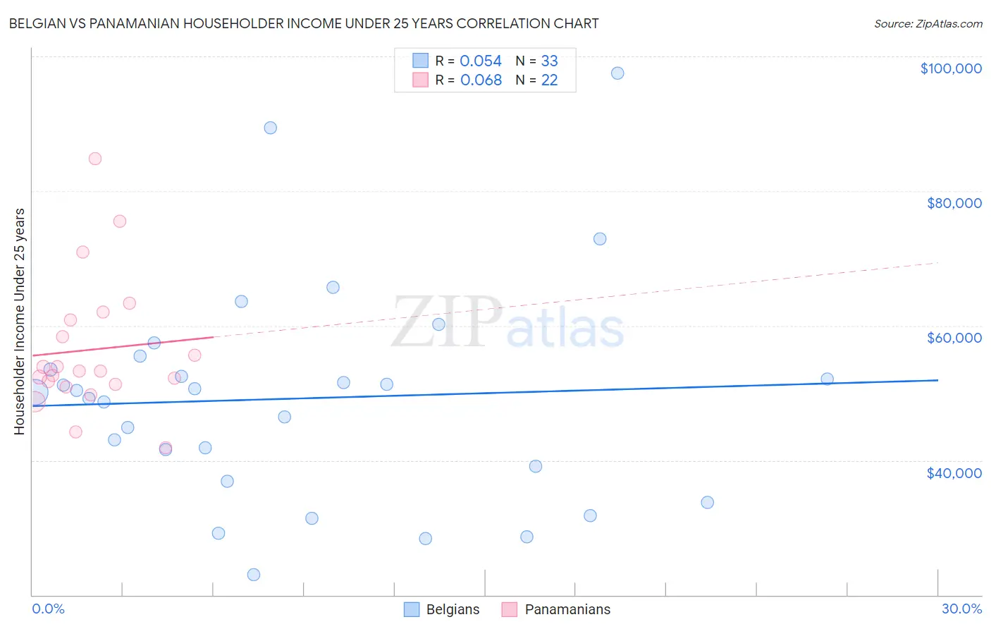 Belgian vs Panamanian Householder Income Under 25 years