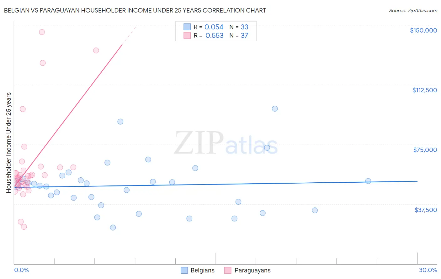 Belgian vs Paraguayan Householder Income Under 25 years