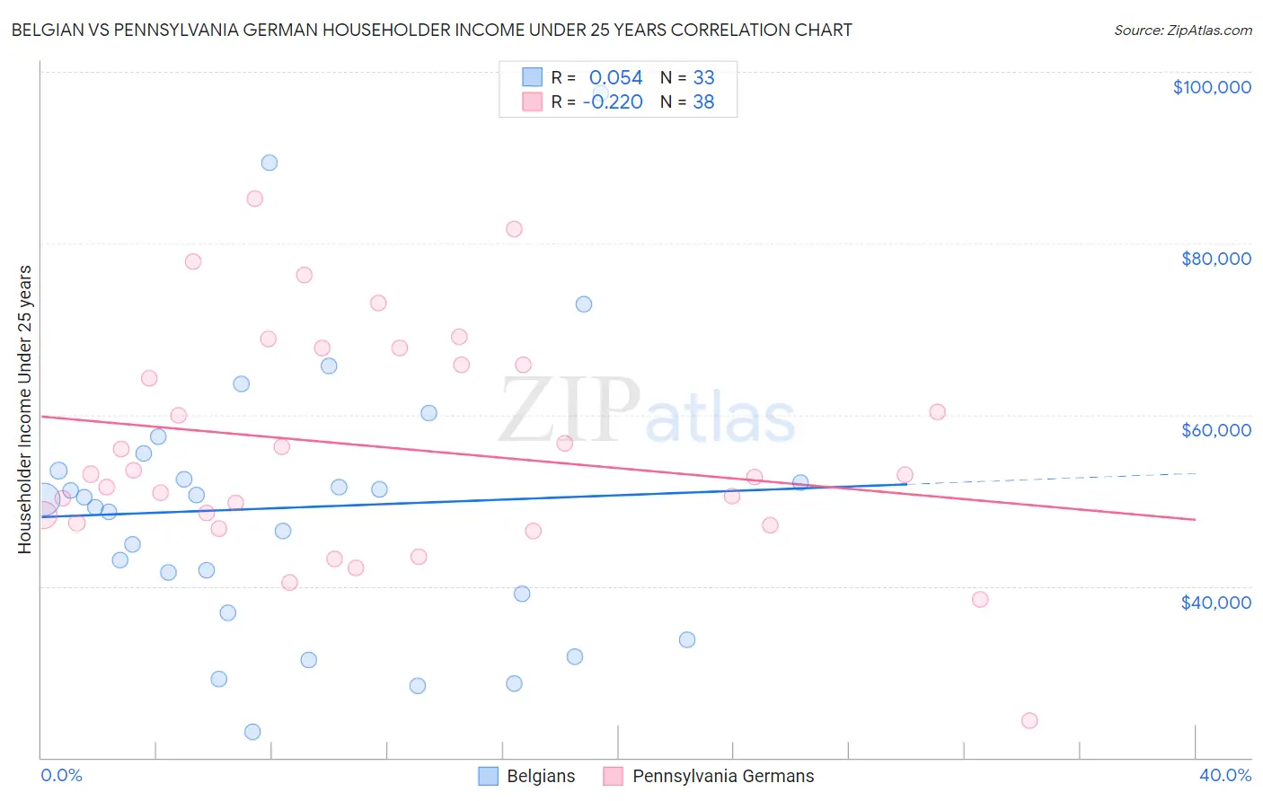 Belgian vs Pennsylvania German Householder Income Under 25 years