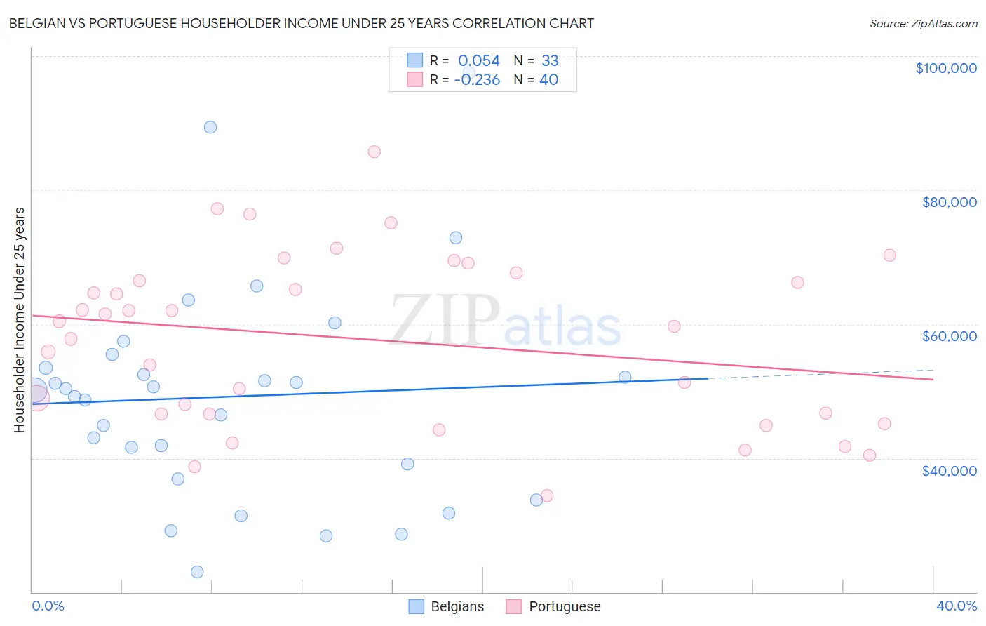 Belgian vs Portuguese Householder Income Under 25 years