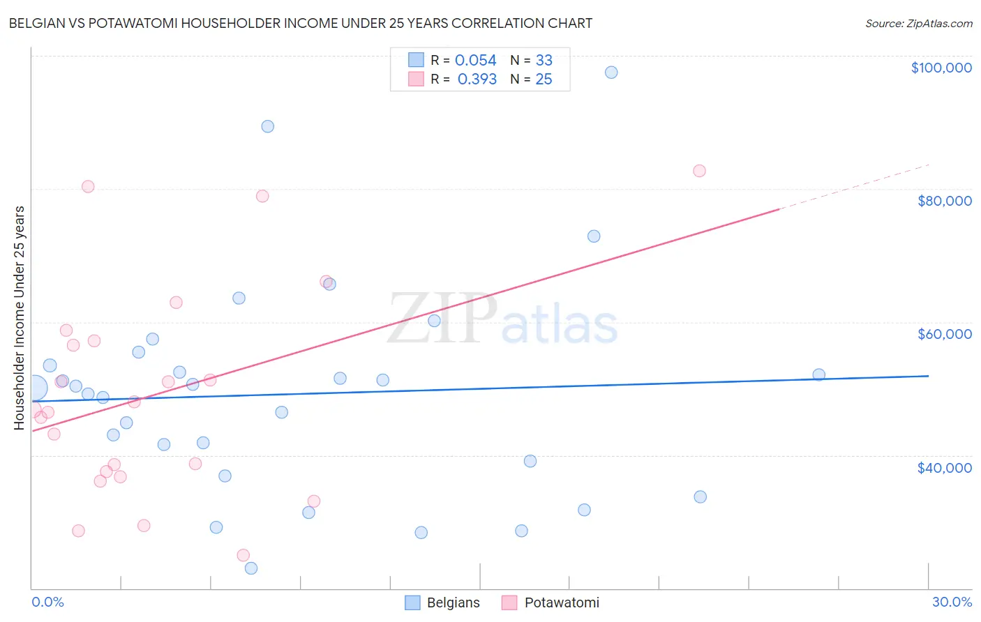 Belgian vs Potawatomi Householder Income Under 25 years