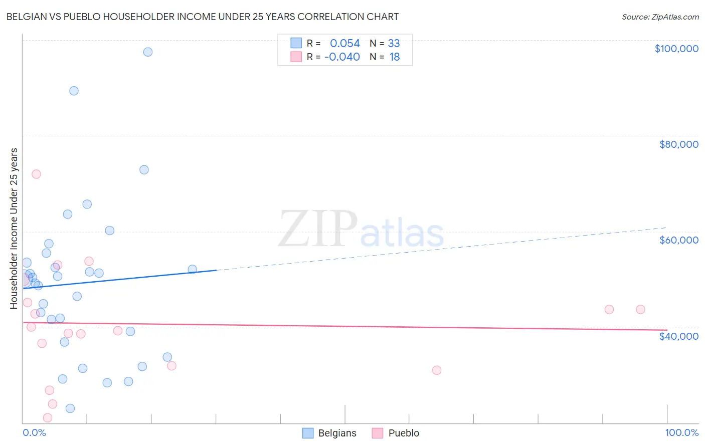 Belgian vs Pueblo Householder Income Under 25 years