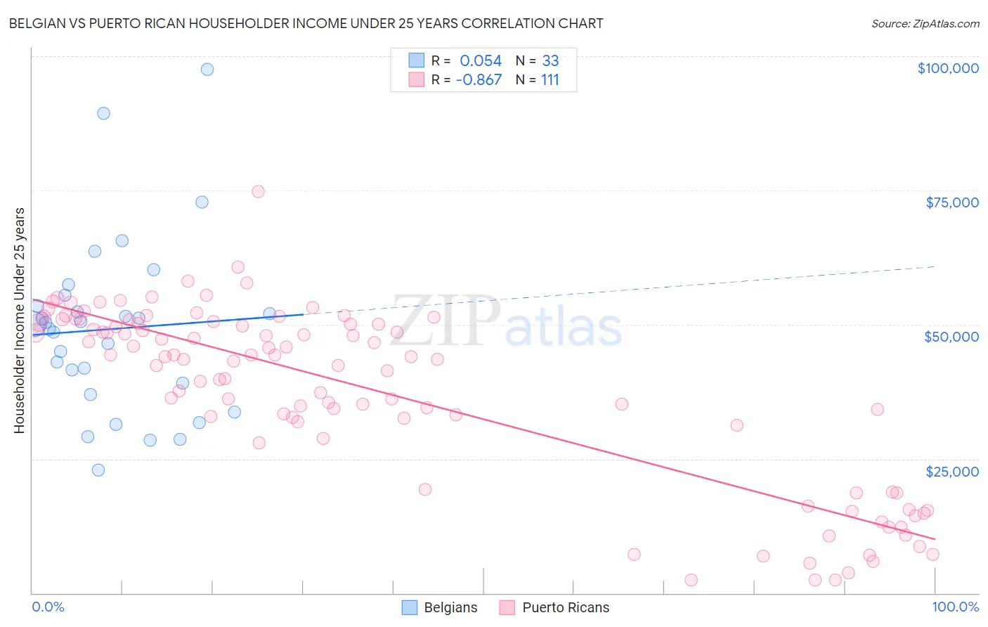 Belgian vs Puerto Rican Householder Income Under 25 years