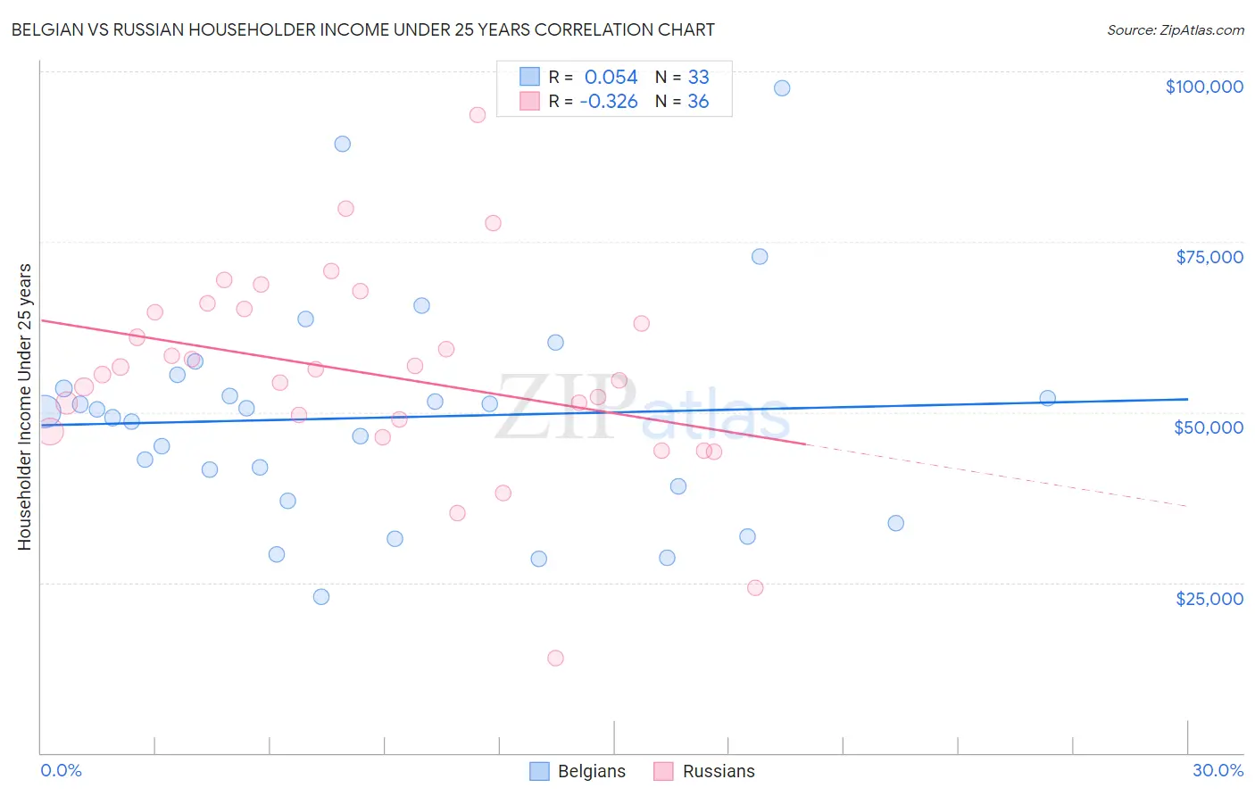 Belgian vs Russian Householder Income Under 25 years