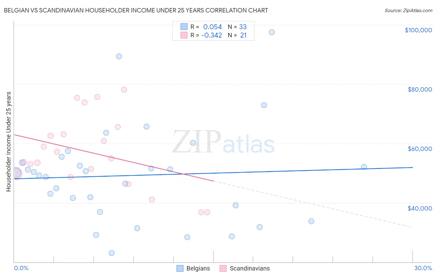 Belgian vs Scandinavian Householder Income Under 25 years