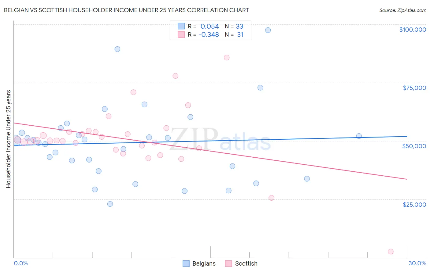 Belgian vs Scottish Householder Income Under 25 years