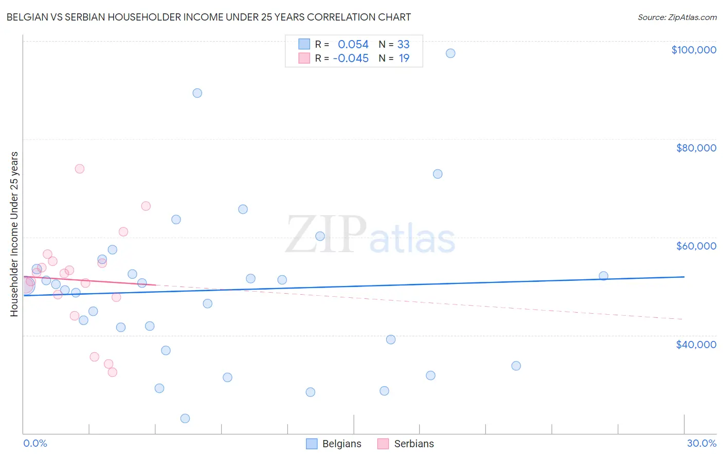 Belgian vs Serbian Householder Income Under 25 years