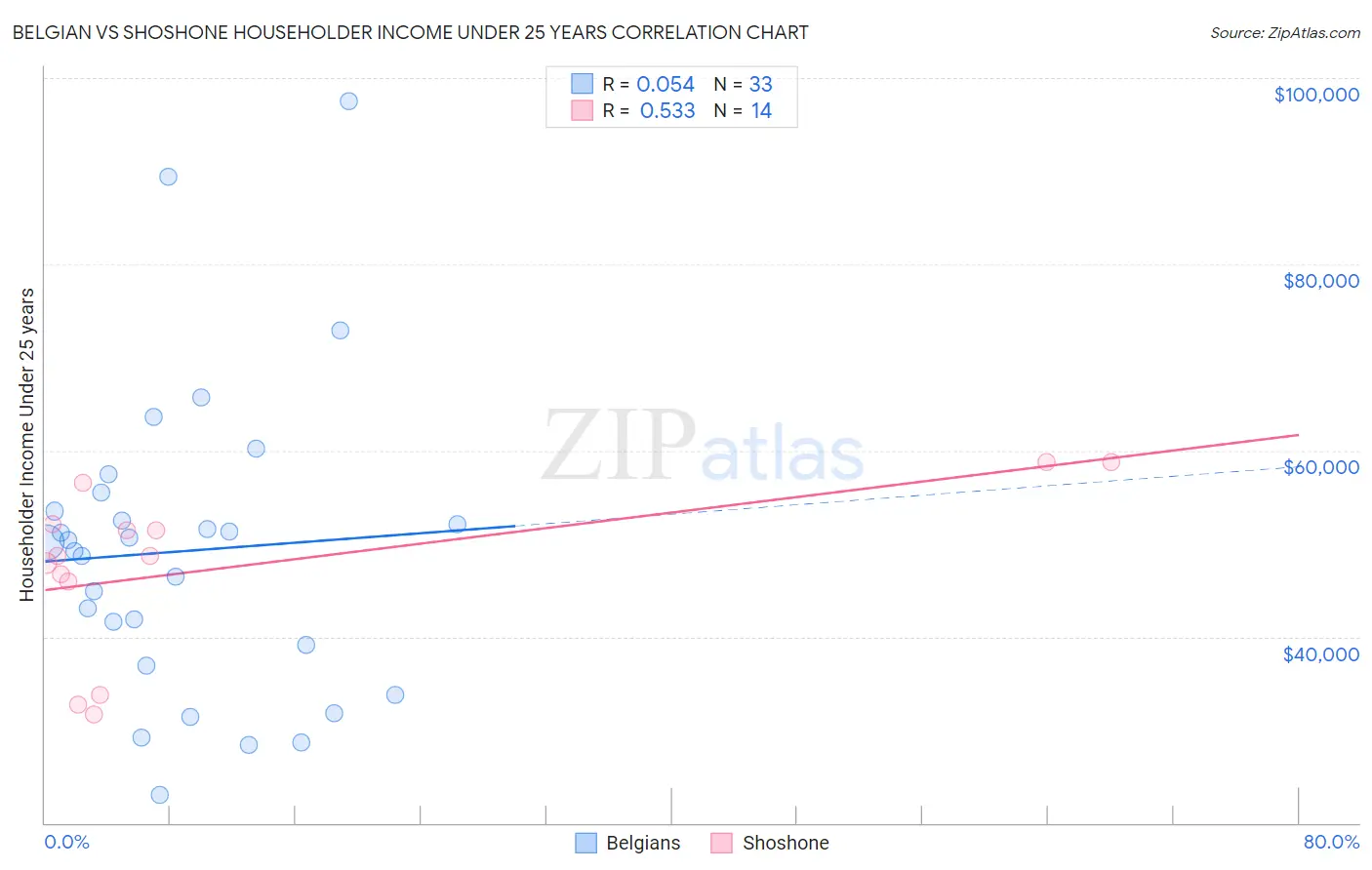 Belgian vs Shoshone Householder Income Under 25 years