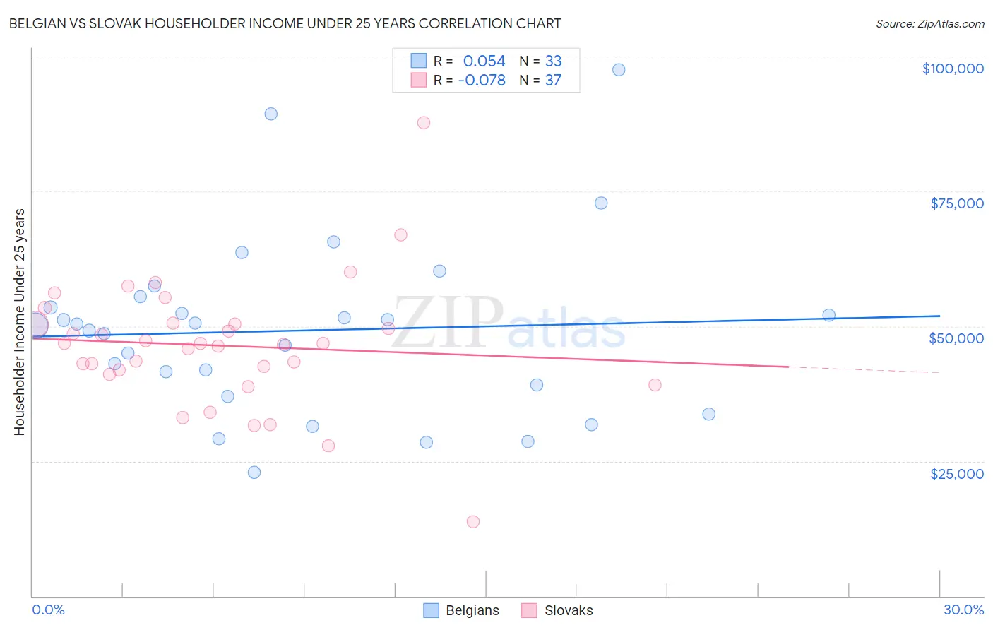 Belgian vs Slovak Householder Income Under 25 years
