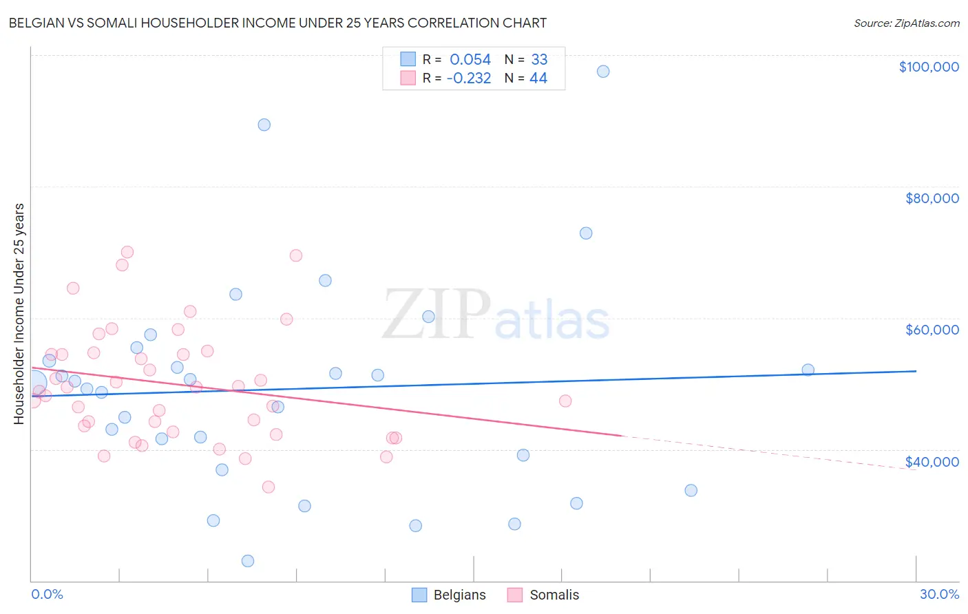 Belgian vs Somali Householder Income Under 25 years