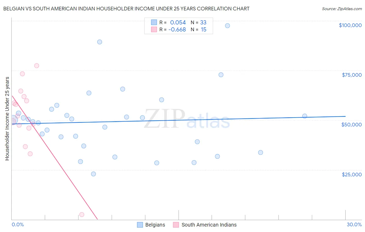 Belgian vs South American Indian Householder Income Under 25 years