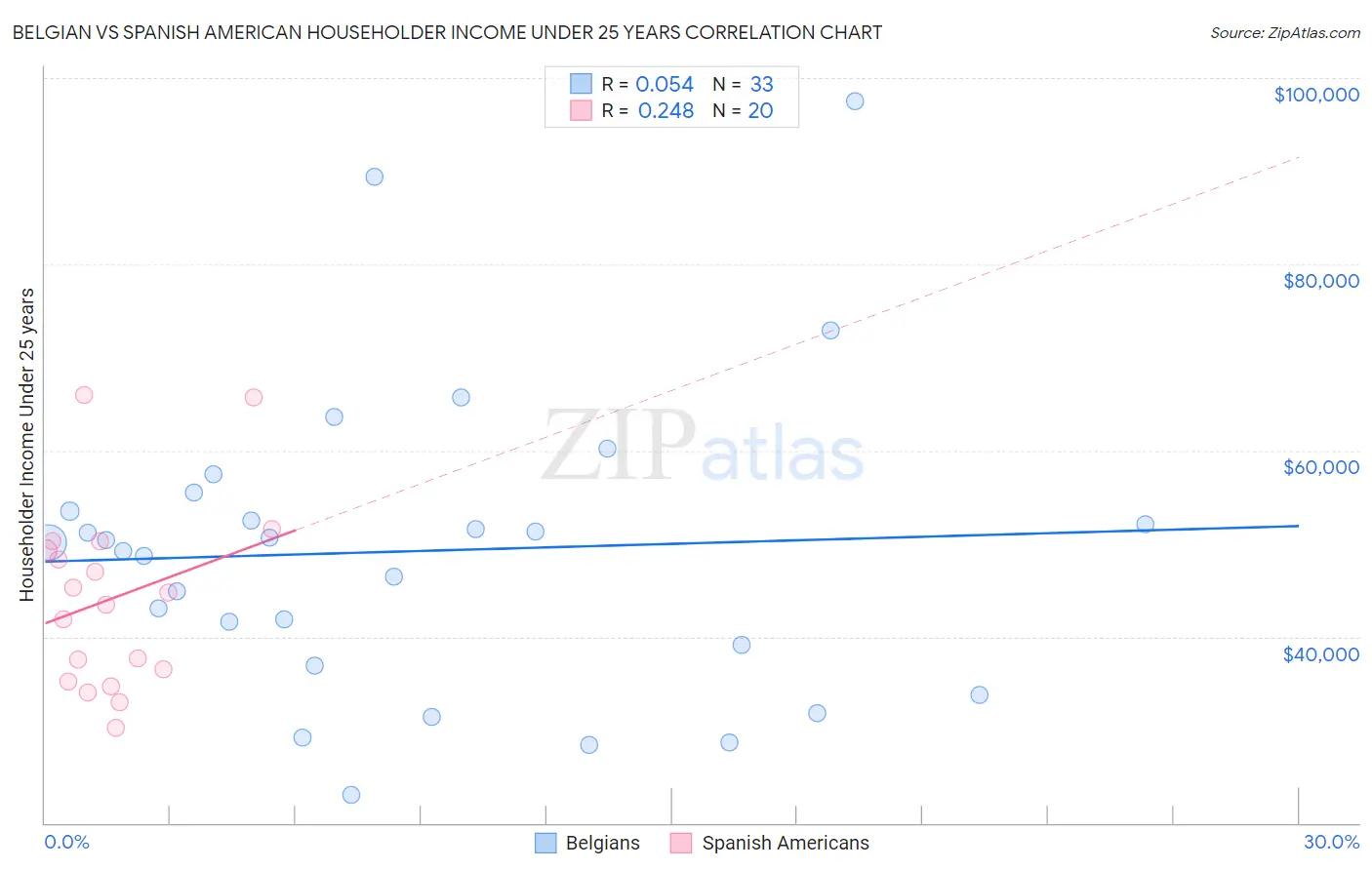 Belgian vs Spanish American Householder Income Under 25 years