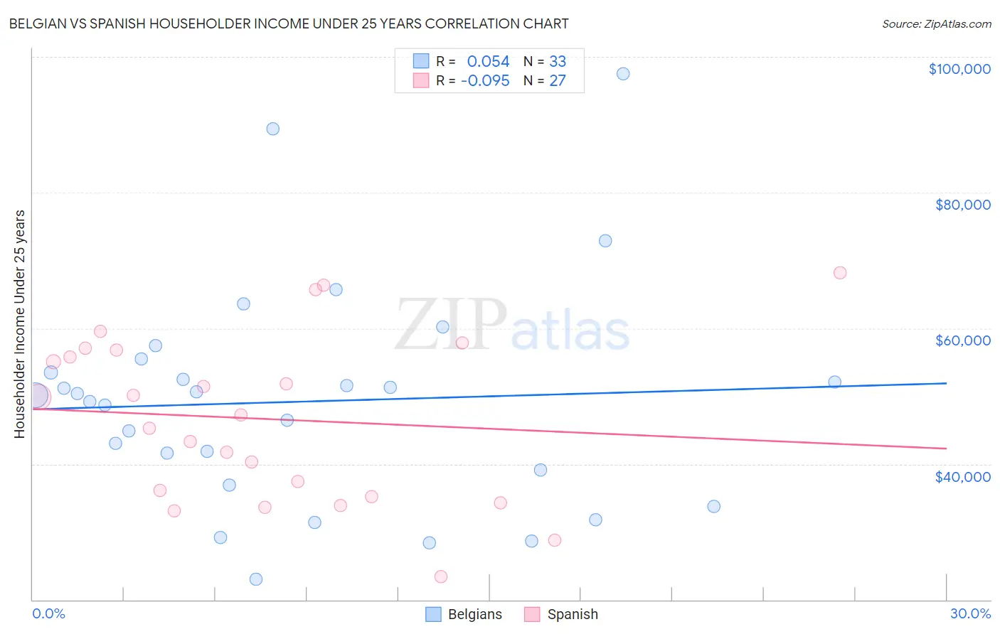 Belgian vs Spanish Householder Income Under 25 years
